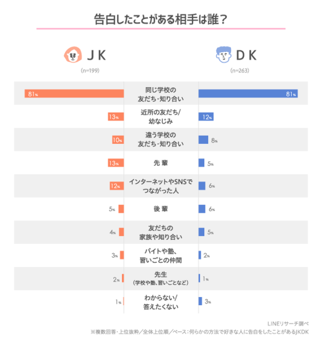 日本大調查 有多少高中生寫過情書呢?