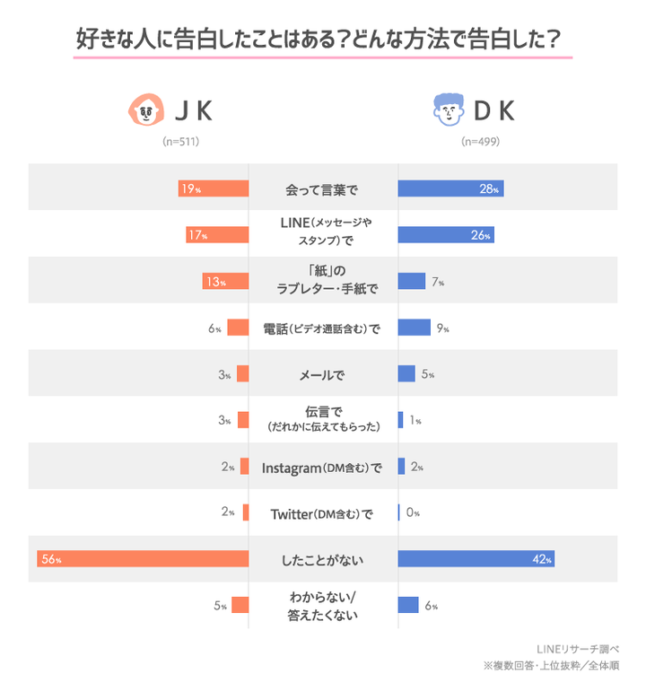 日本大調查 有多少高中生寫過情書呢?