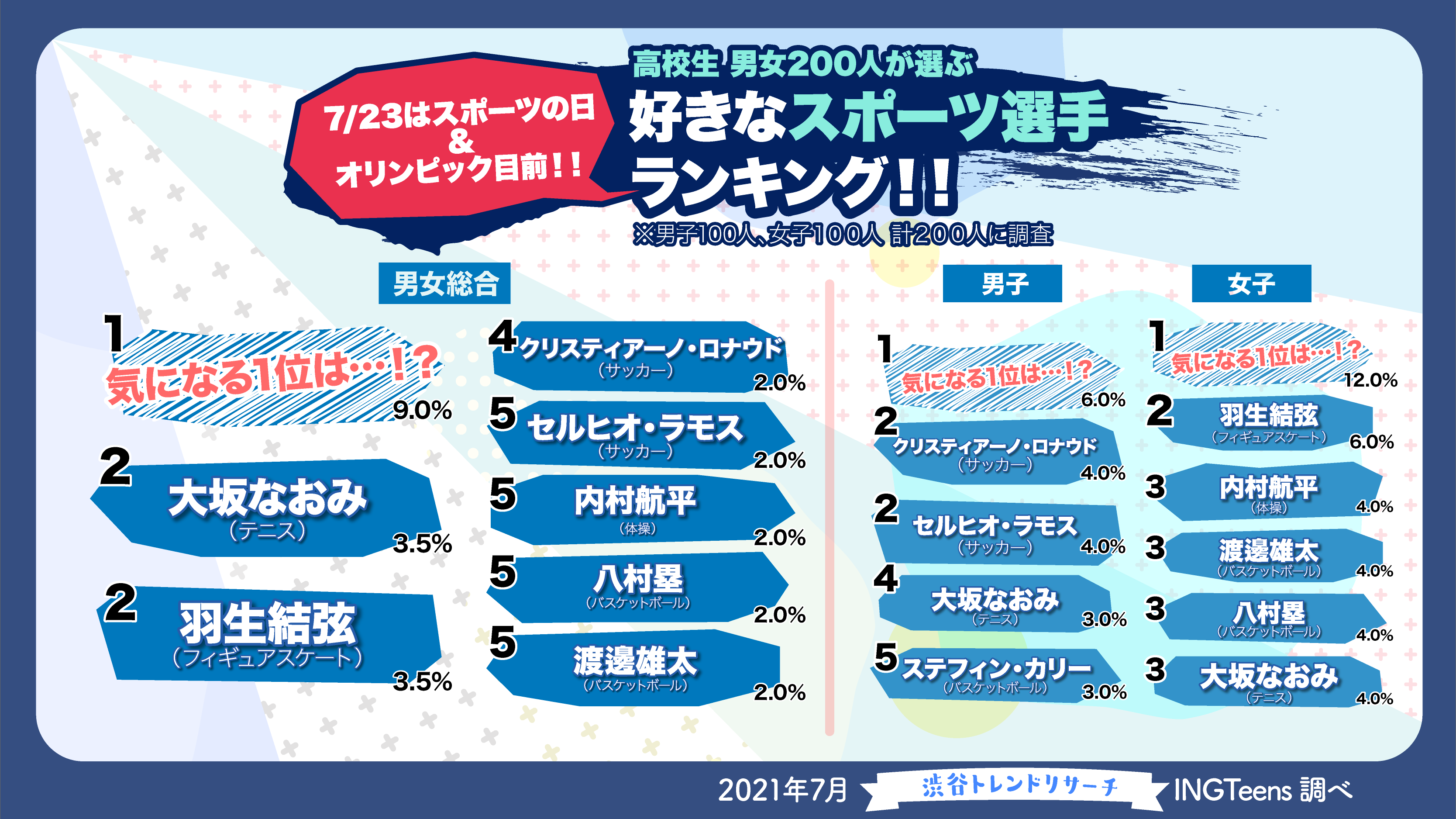 日本大調查2021年高中生最喜歡的運動選手?贊成奧運舉辦嗎?