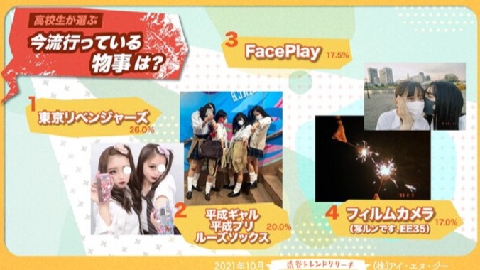 日本大調查 2021年秋天高中生流行什麼？「平成」竟然成為懷舊風潮？