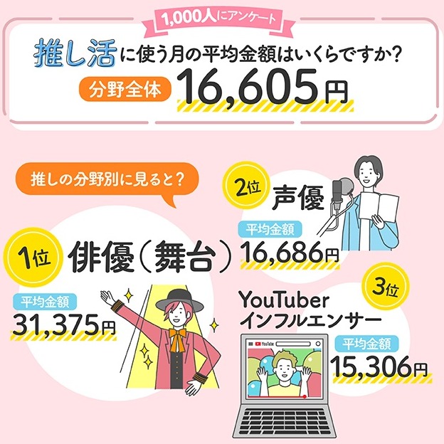 日本大調查 日本人一個月花多少錢在「推活」上?追星最不能省的花費是什麼?