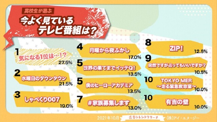 喜歡的電視節目1-10名