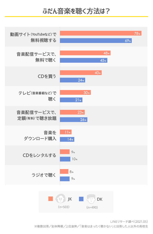 日本大調查 高中生喜歡聽什麼音樂？