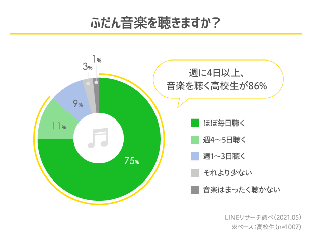 日本大調查 高中生喜歡聽什麼音樂？