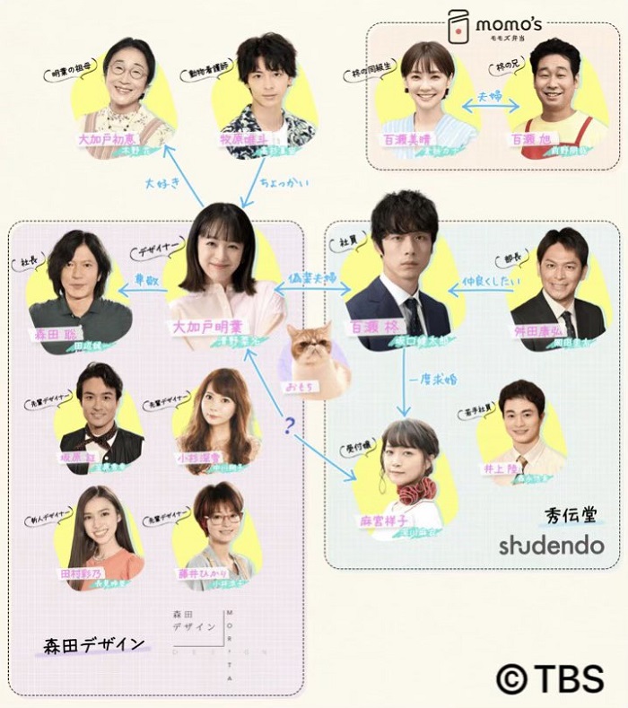 《只是在結婚申請書上蓋個章而已》 角色關係圖