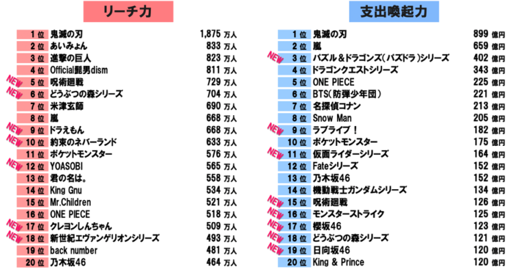 2021日本觸及力＆吸金功力排行榜