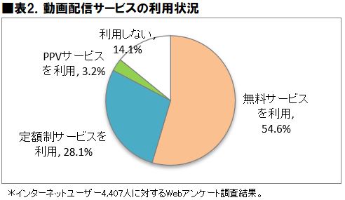 日本大調查 2021年日本人最愛的付費影音平台