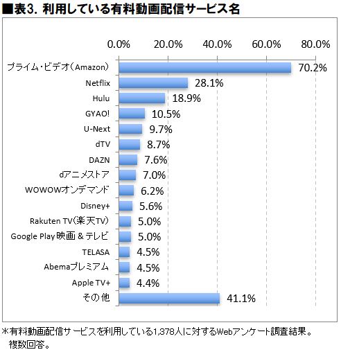 日本大調查 2021年日本人最愛的付費影音平台