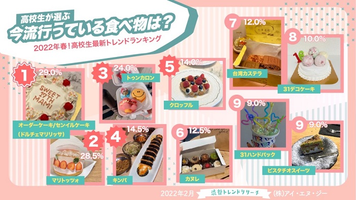流行美食