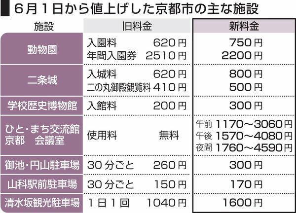 京都交通票券、觀光設施、停車費陸續調漲