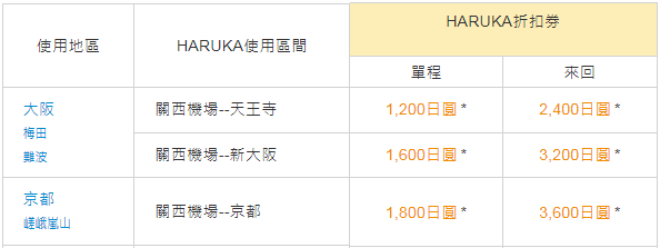 關空特急列車「HARUKA」恢復班次