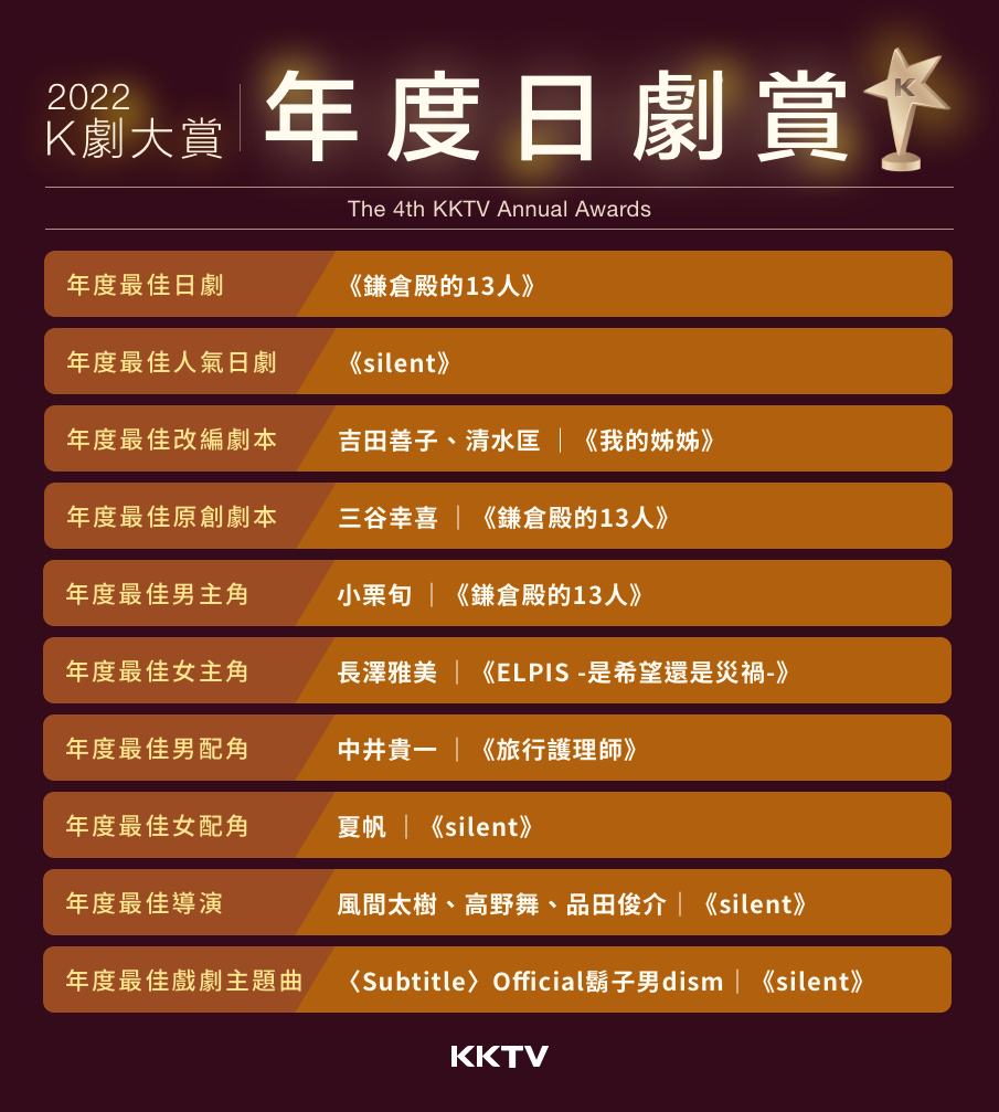 2022_K劇大賞_年度日劇賞_得獎名單