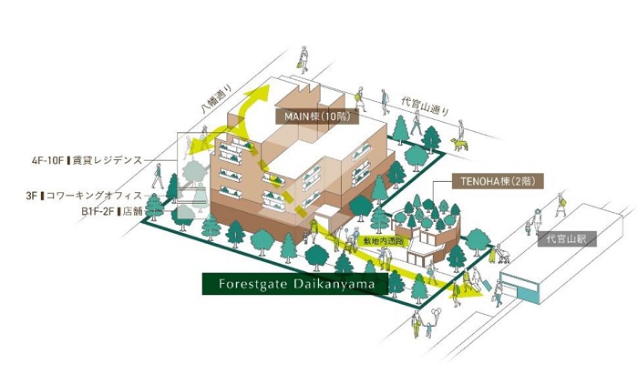 「フォレストゲート代官山」預想圖