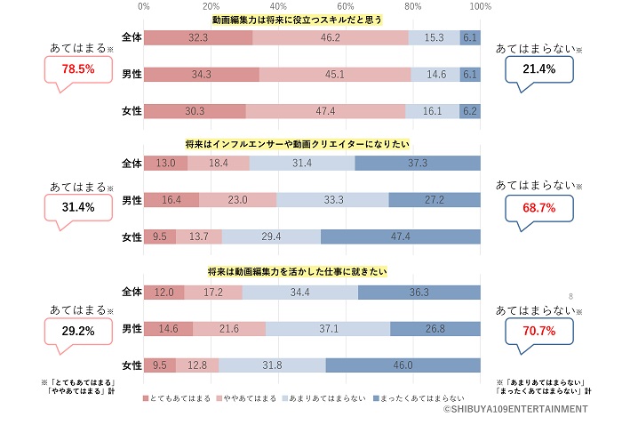 影片剪輯技術會對將來有幫助、想成為網紅？