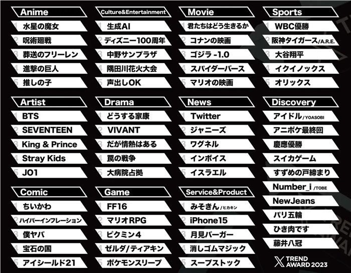 2023年各類別流行關鍵字TOP5