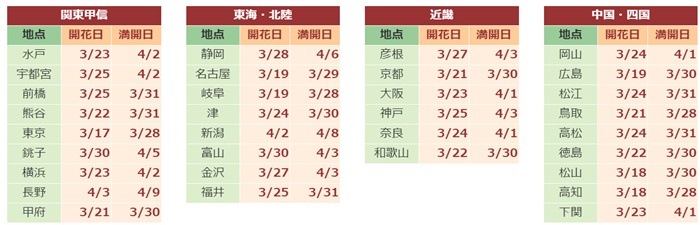 weathermap滿開預測