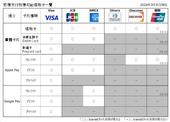 福岡地鐵一日券_支援的信用卡類型