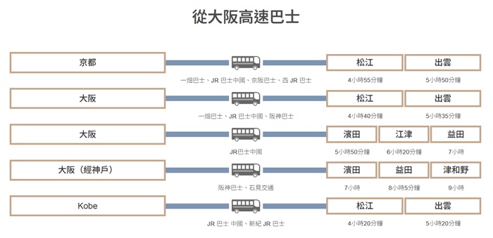 大阪↔島根 高速巴士