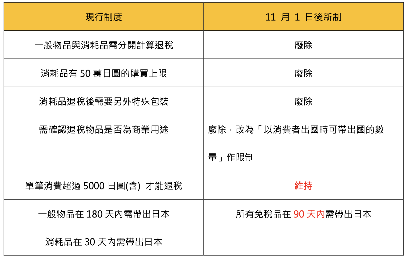 日本退稅新方式_11月1日起_針對退稅商品的改變